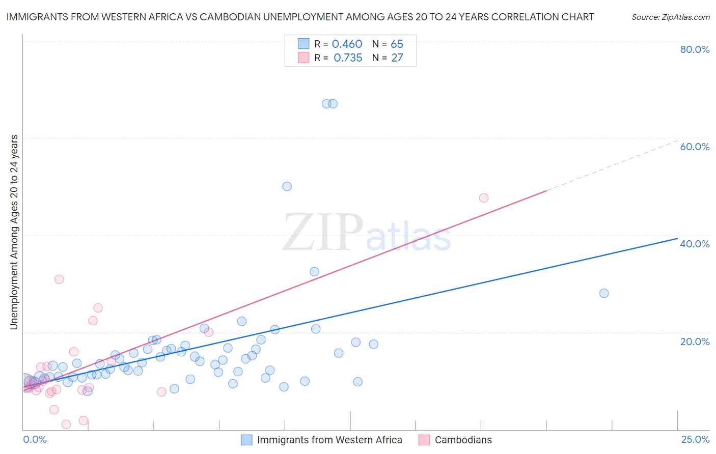 Immigrants from Western Africa vs Cambodian Unemployment Among Ages 20 to 24 years