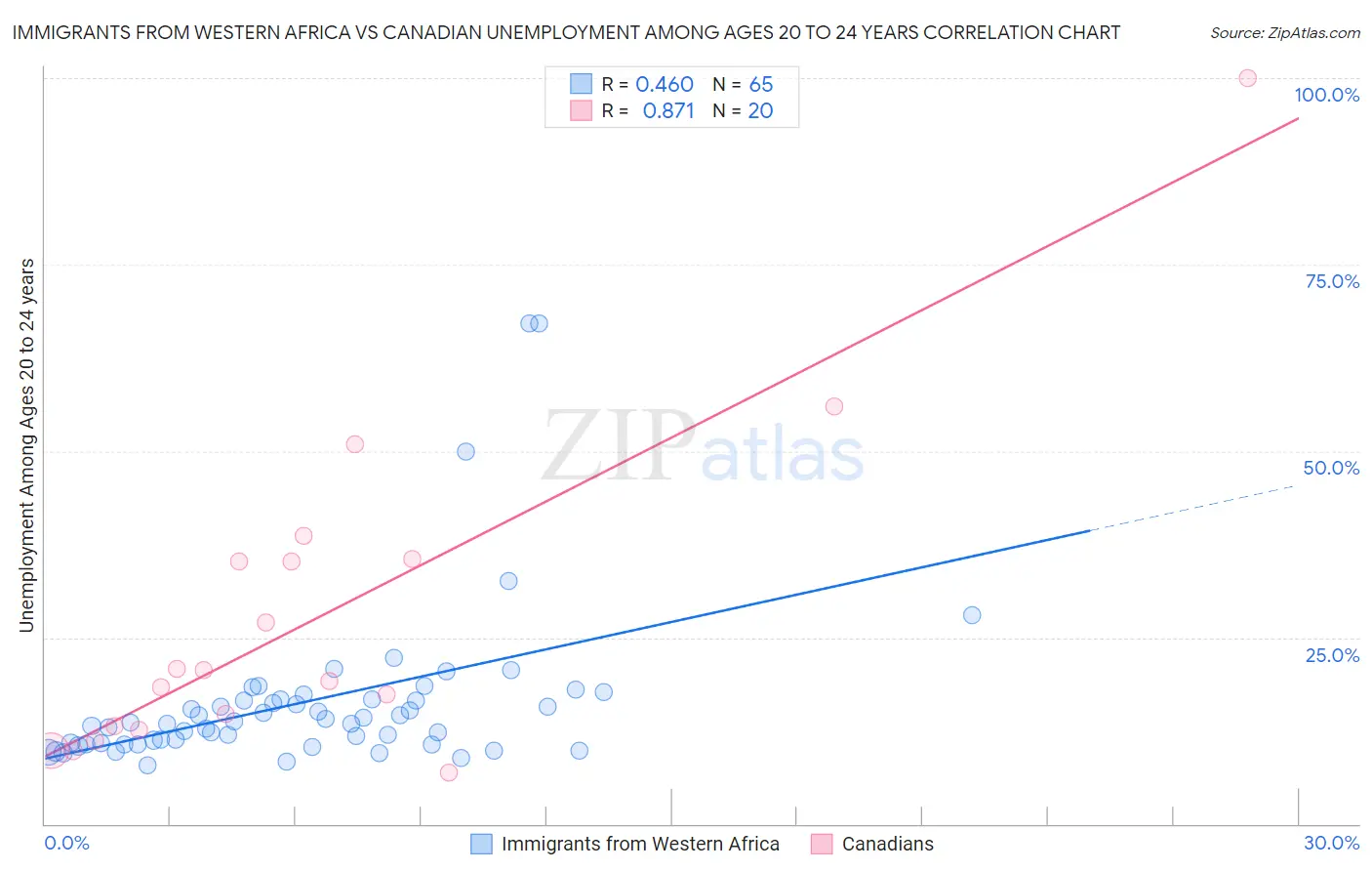 Immigrants from Western Africa vs Canadian Unemployment Among Ages 20 to 24 years