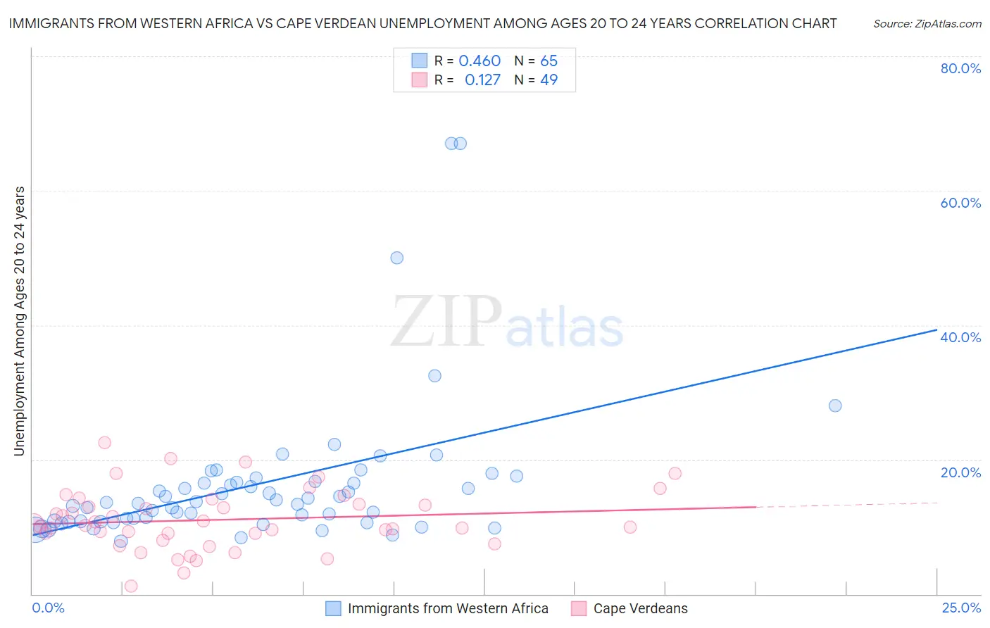 Immigrants from Western Africa vs Cape Verdean Unemployment Among Ages 20 to 24 years