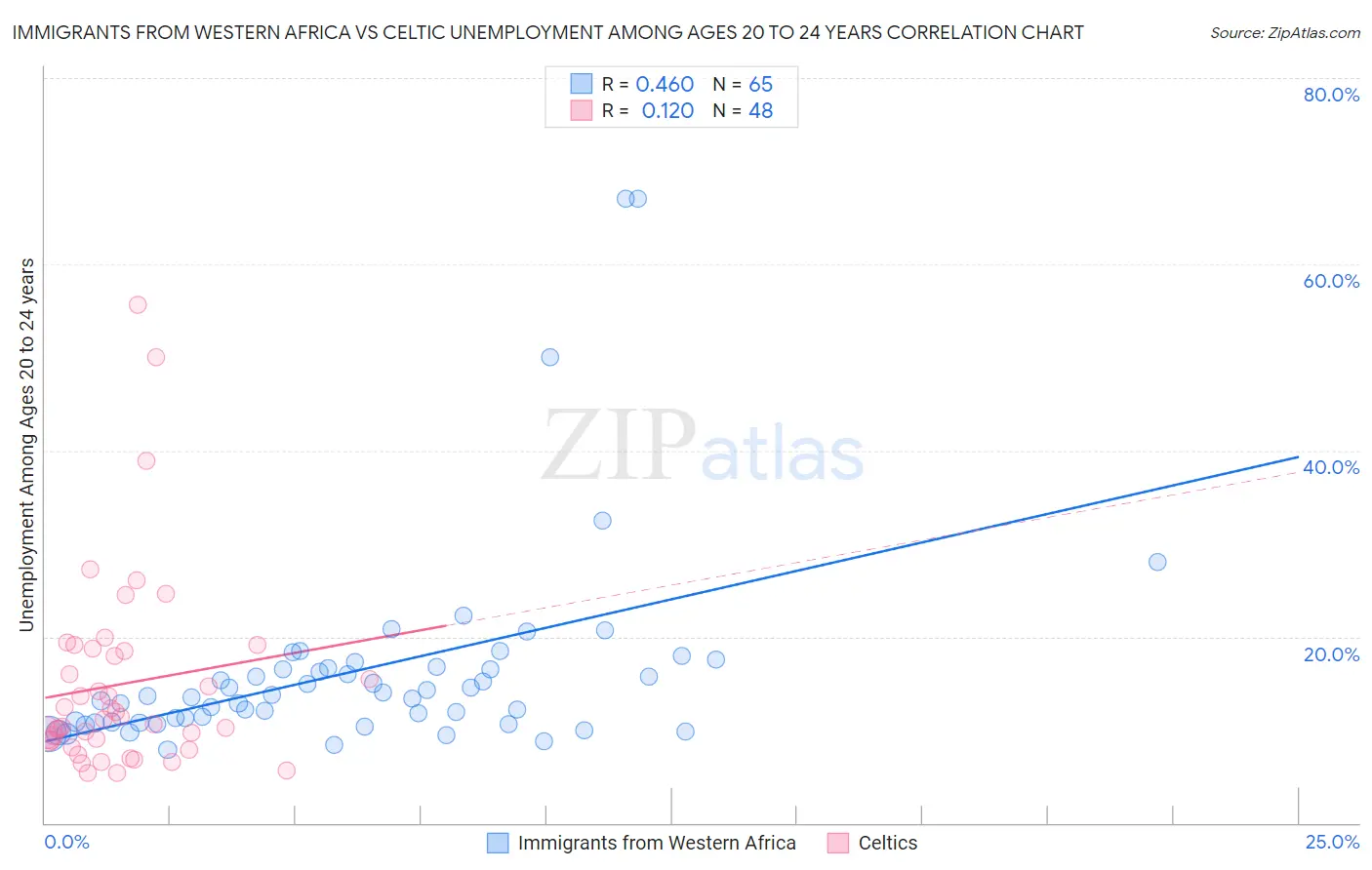 Immigrants from Western Africa vs Celtic Unemployment Among Ages 20 to 24 years