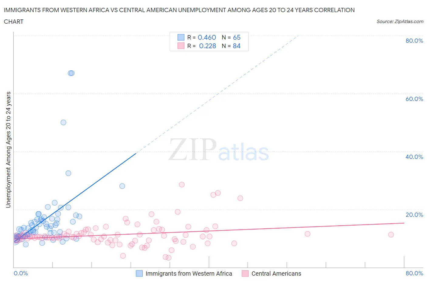 Immigrants from Western Africa vs Central American Unemployment Among Ages 20 to 24 years