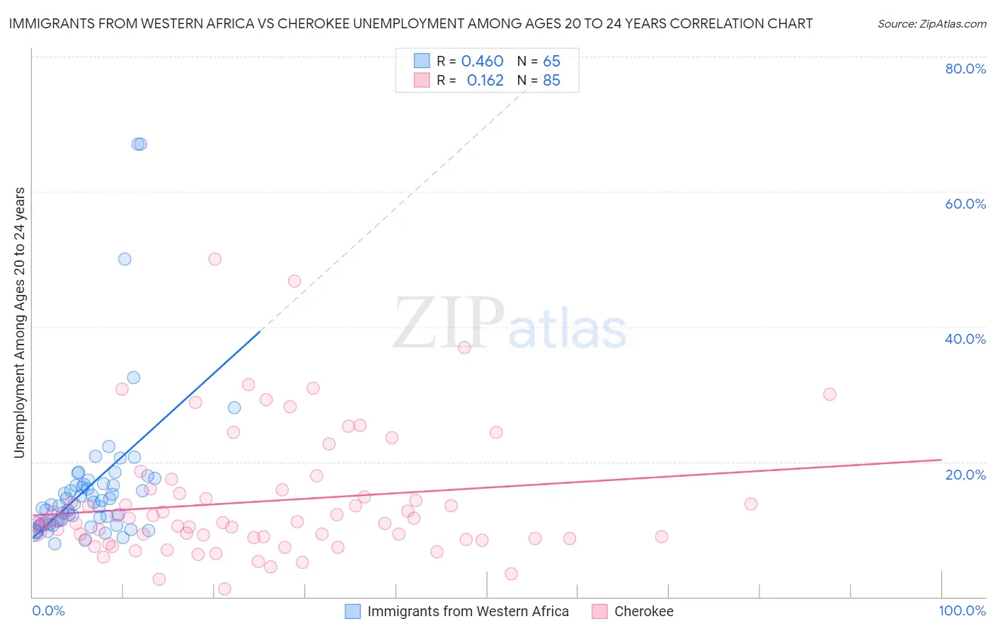 Immigrants from Western Africa vs Cherokee Unemployment Among Ages 20 to 24 years