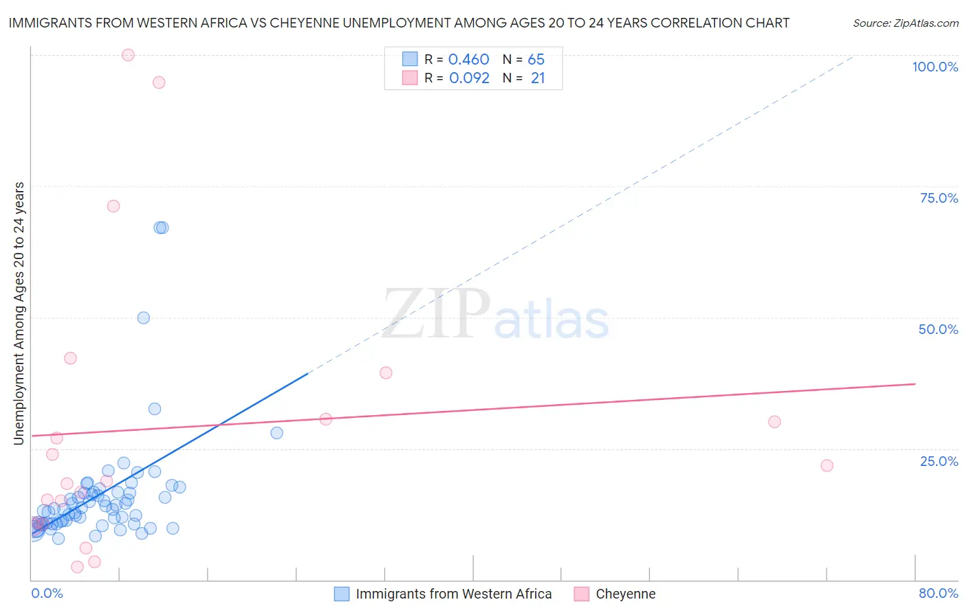 Immigrants from Western Africa vs Cheyenne Unemployment Among Ages 20 to 24 years