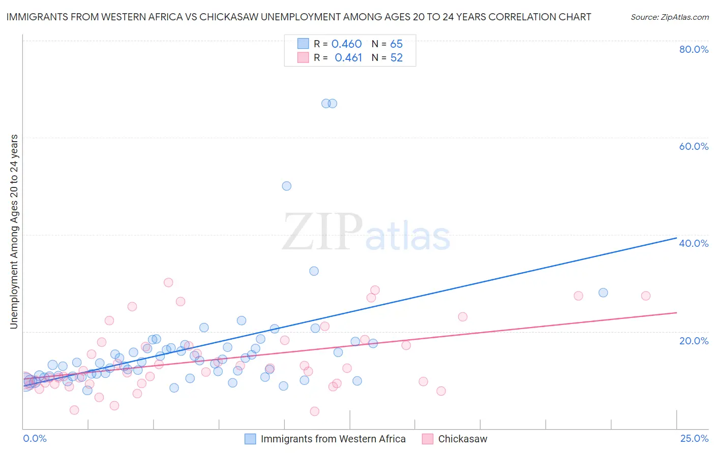 Immigrants from Western Africa vs Chickasaw Unemployment Among Ages 20 to 24 years