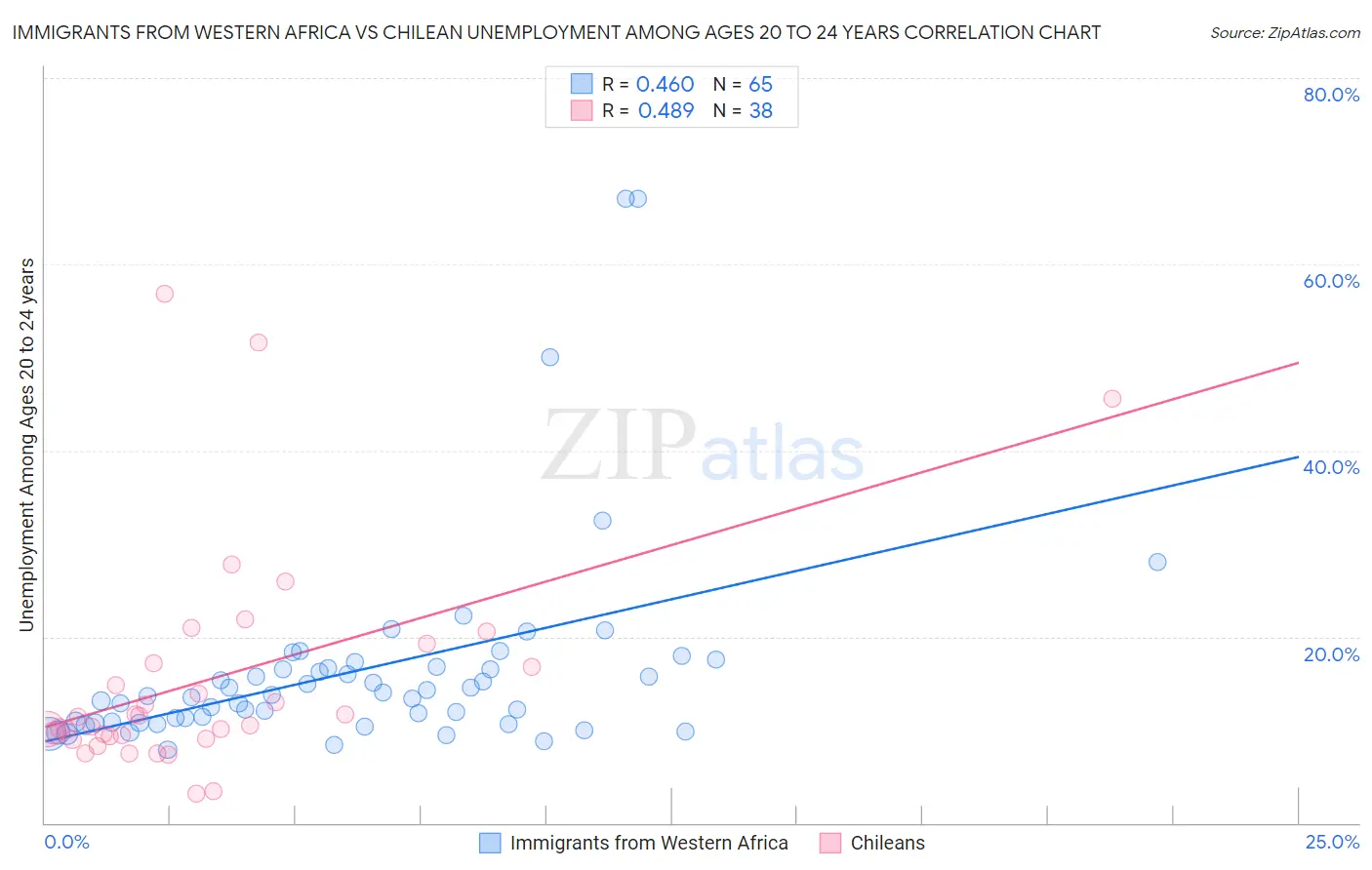 Immigrants from Western Africa vs Chilean Unemployment Among Ages 20 to 24 years