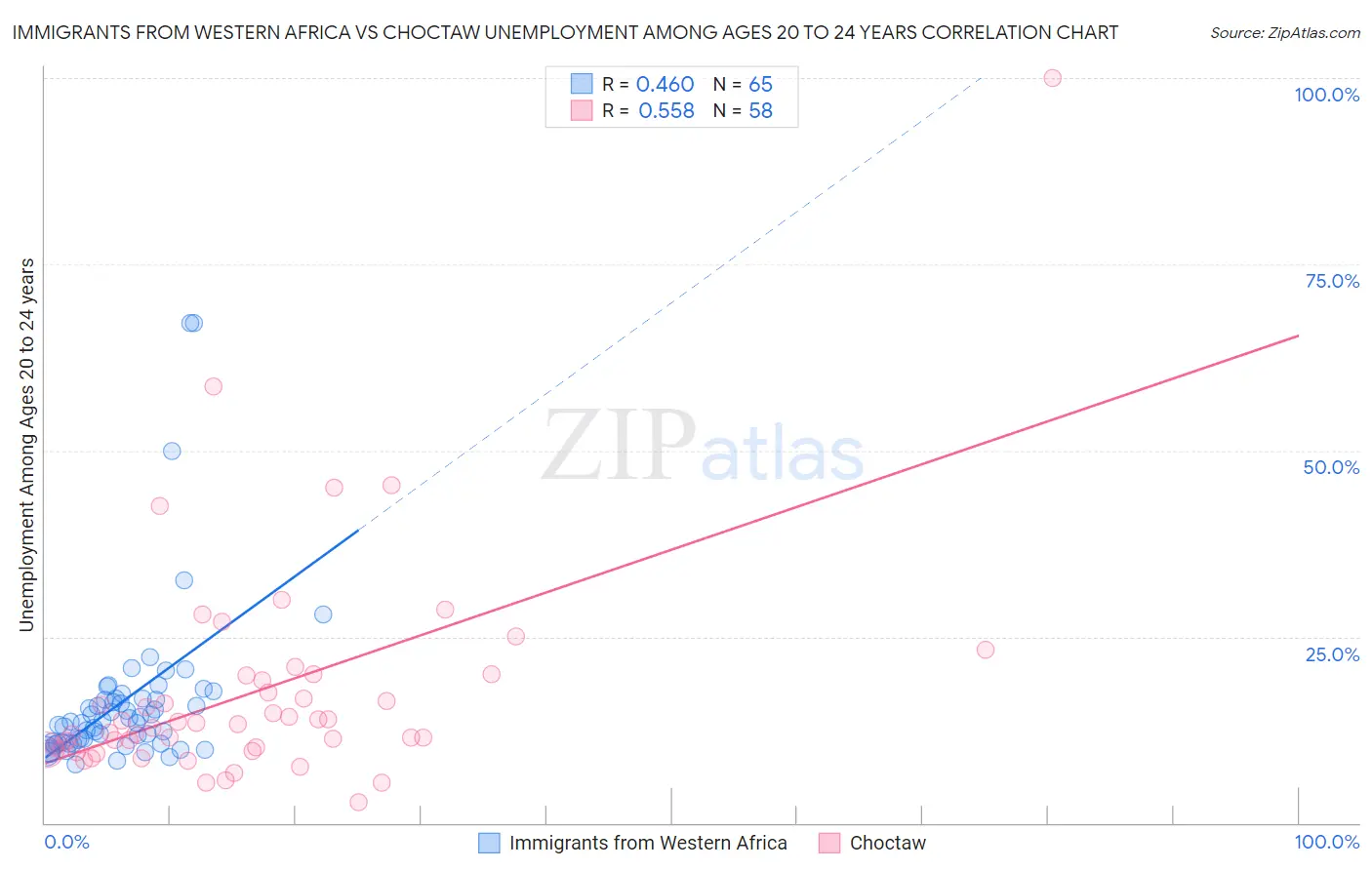 Immigrants from Western Africa vs Choctaw Unemployment Among Ages 20 to 24 years