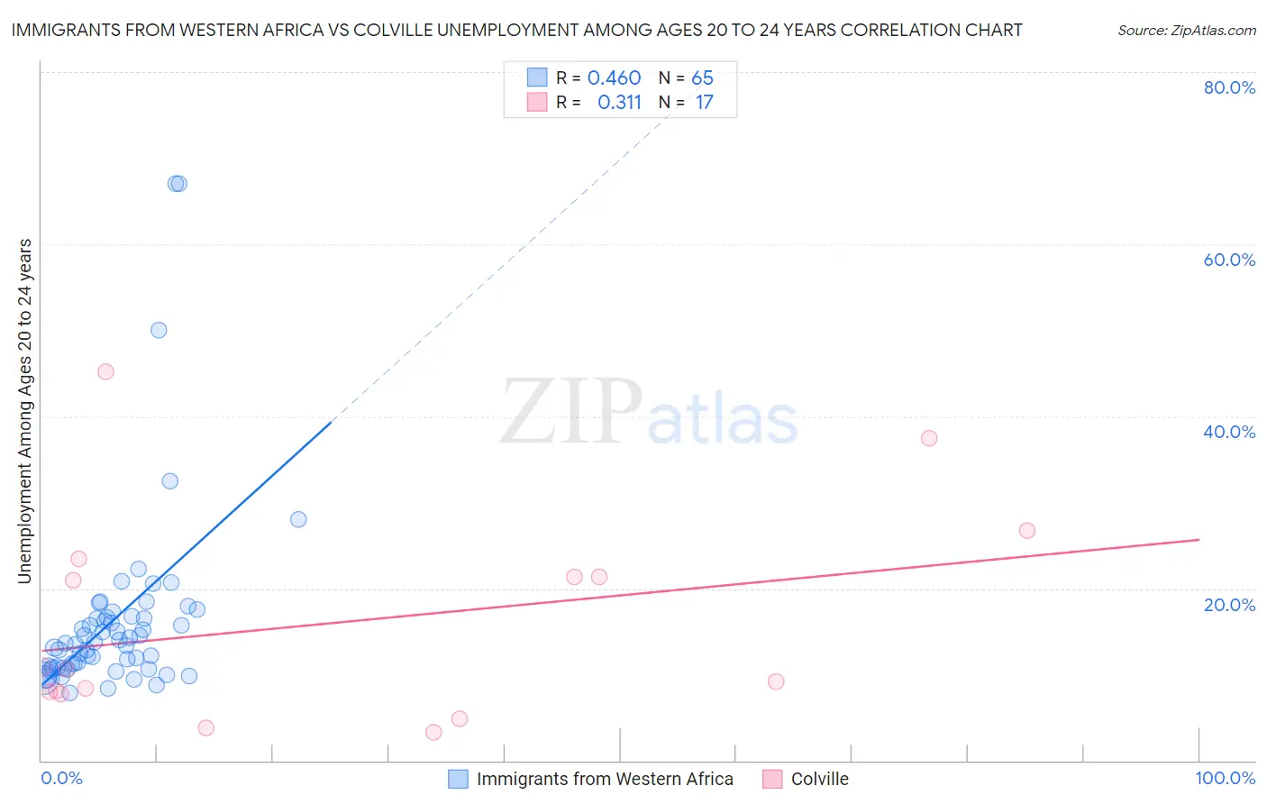 Immigrants from Western Africa vs Colville Unemployment Among Ages 20 to 24 years