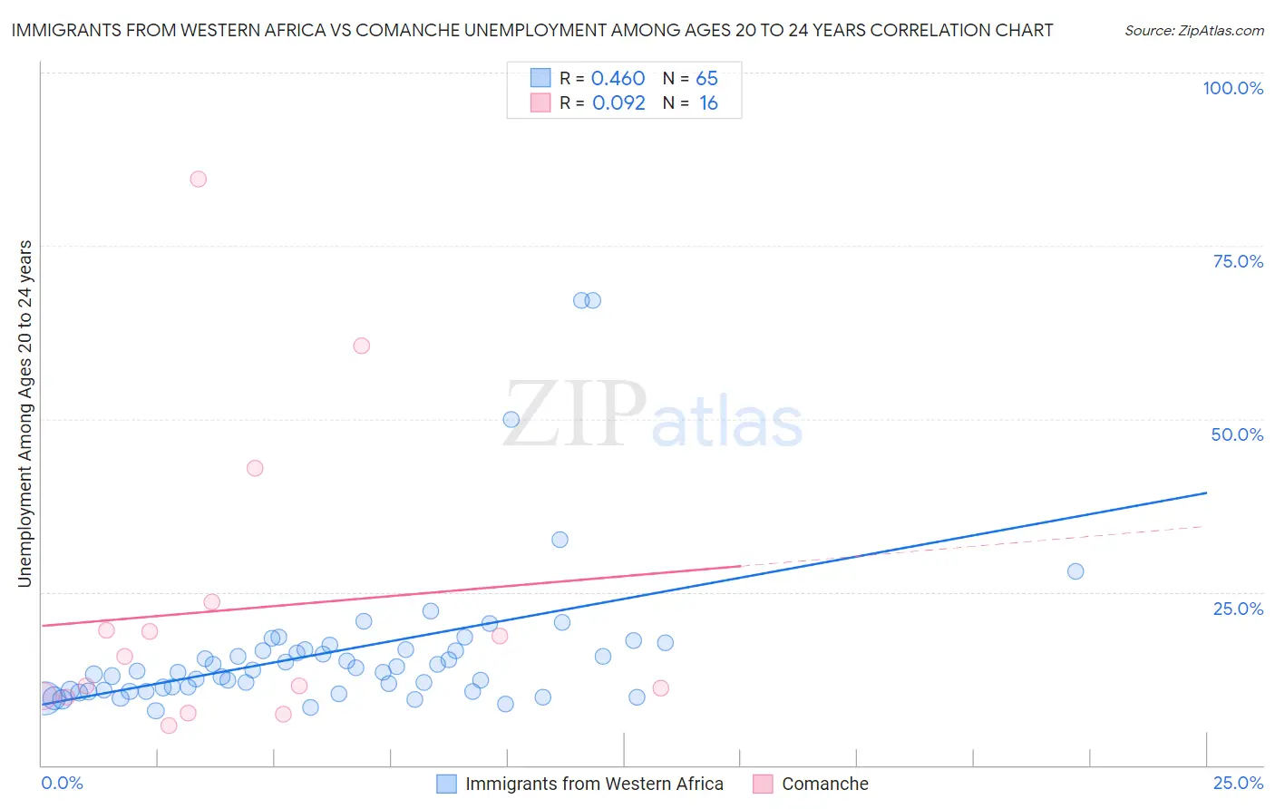 Immigrants from Western Africa vs Comanche Unemployment Among Ages 20 to 24 years