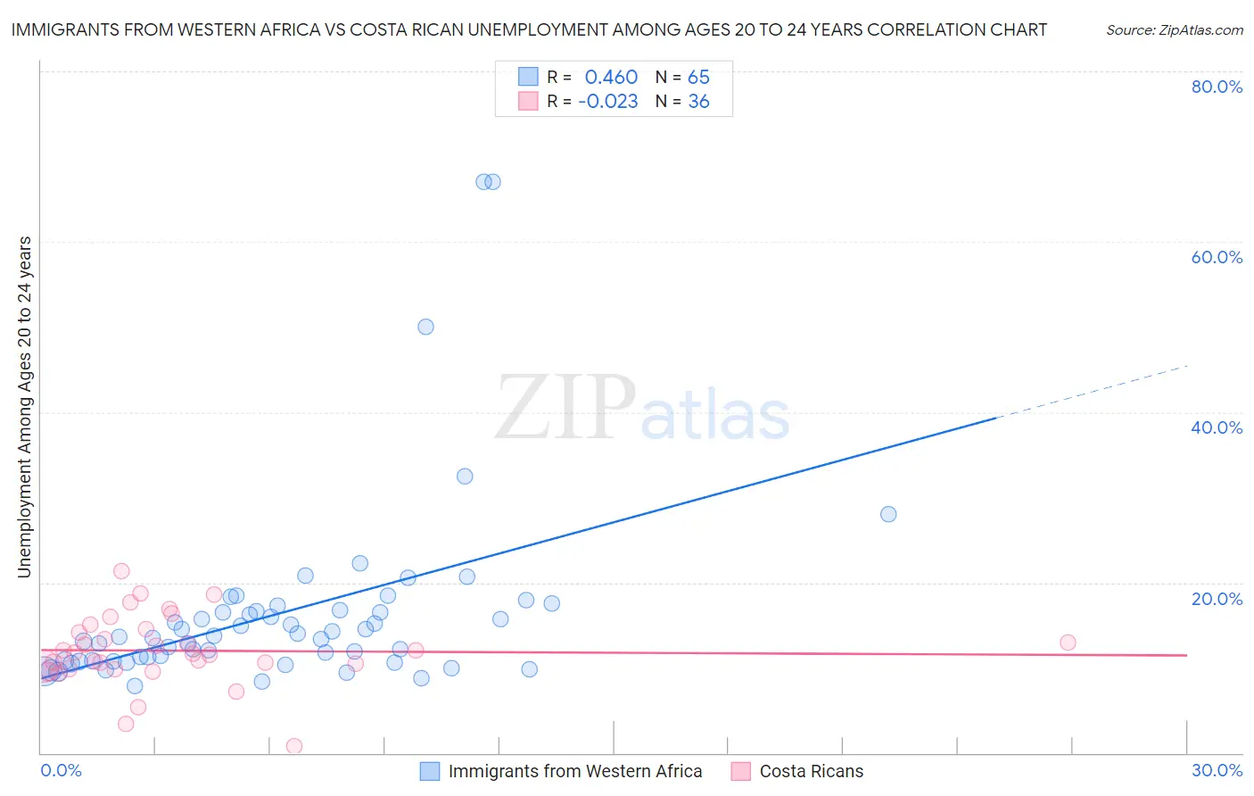 Immigrants from Western Africa vs Costa Rican Unemployment Among Ages 20 to 24 years