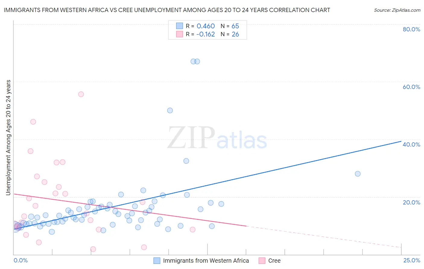 Immigrants from Western Africa vs Cree Unemployment Among Ages 20 to 24 years