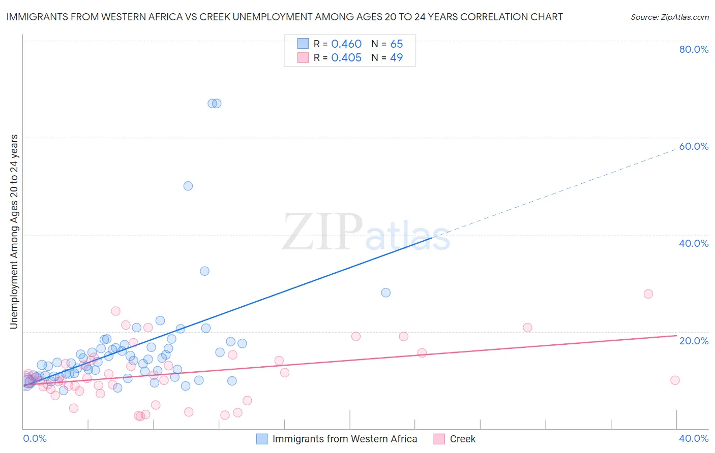 Immigrants from Western Africa vs Creek Unemployment Among Ages 20 to 24 years