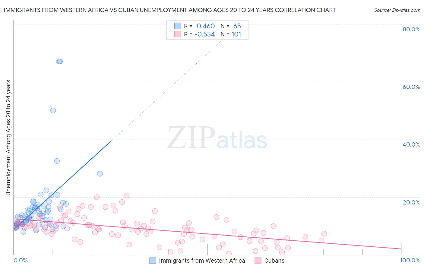Immigrants from Western Africa vs Cuban Unemployment Among Ages 20 to 24 years