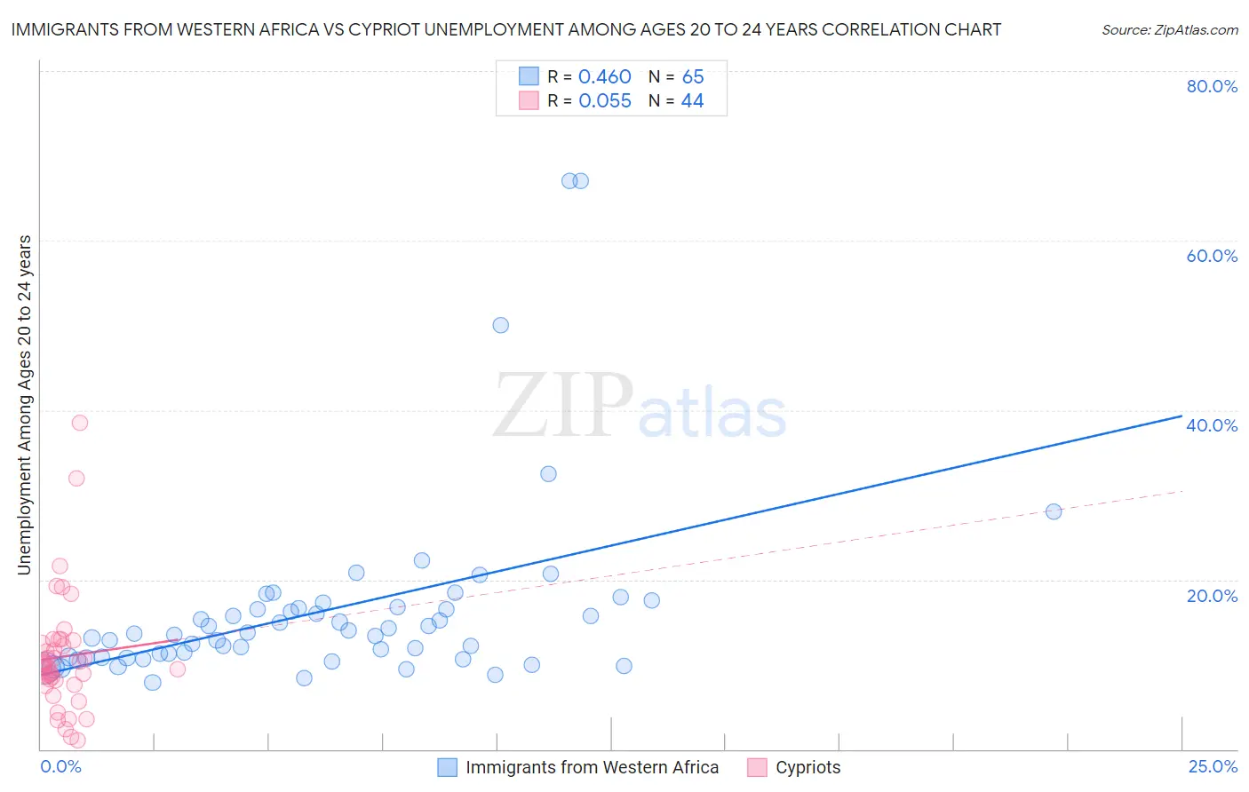 Immigrants from Western Africa vs Cypriot Unemployment Among Ages 20 to 24 years