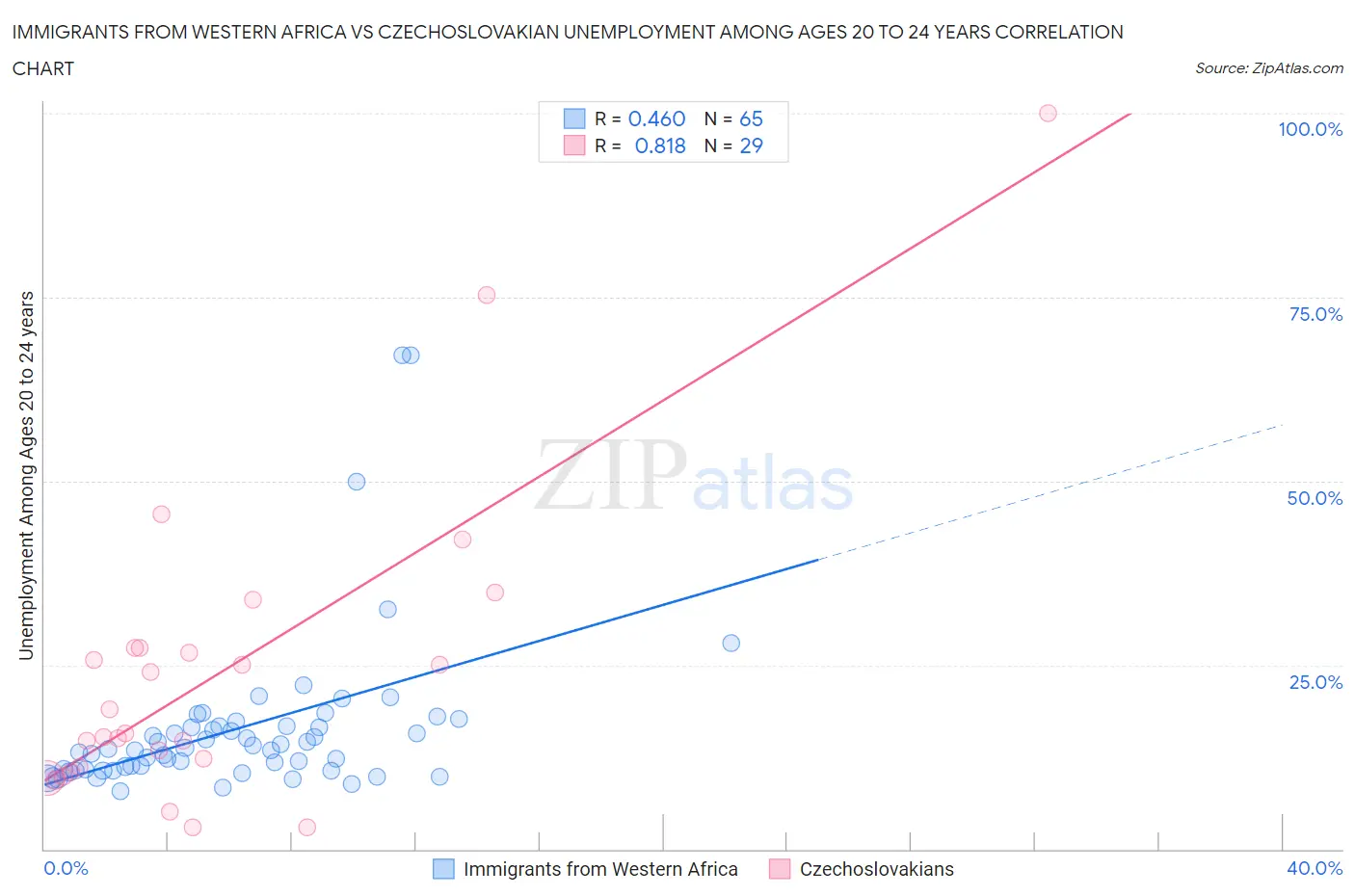 Immigrants from Western Africa vs Czechoslovakian Unemployment Among Ages 20 to 24 years