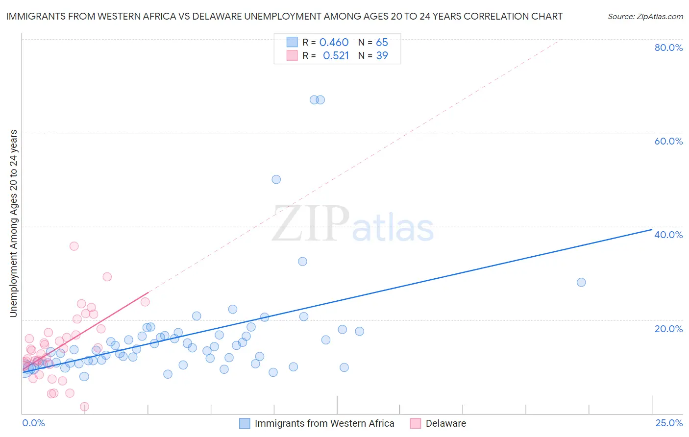 Immigrants from Western Africa vs Delaware Unemployment Among Ages 20 to 24 years