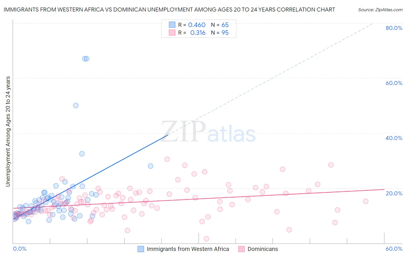 Immigrants from Western Africa vs Dominican Unemployment Among Ages 20 to 24 years