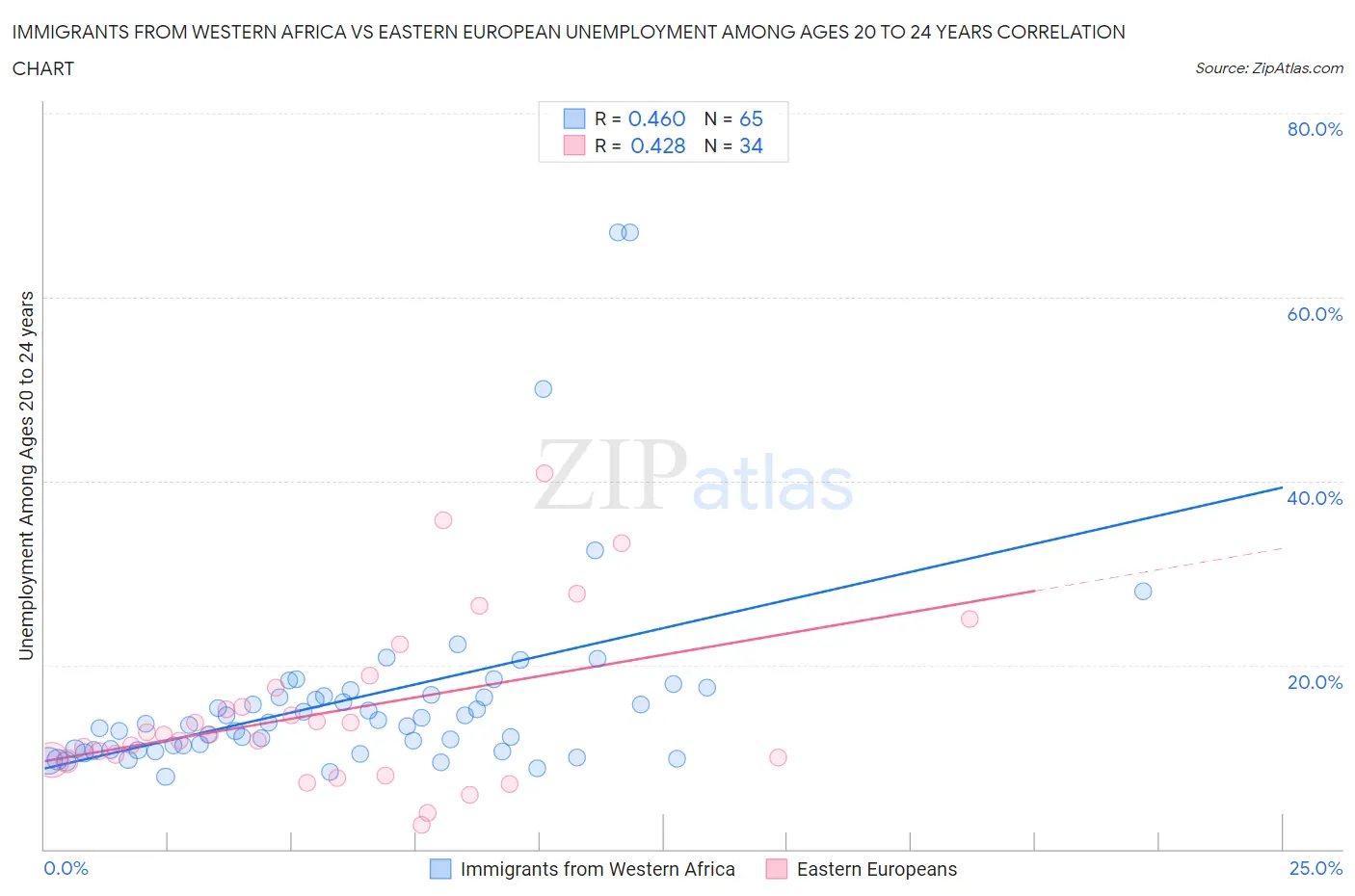 Immigrants from Western Africa vs Eastern European Unemployment Among Ages 20 to 24 years