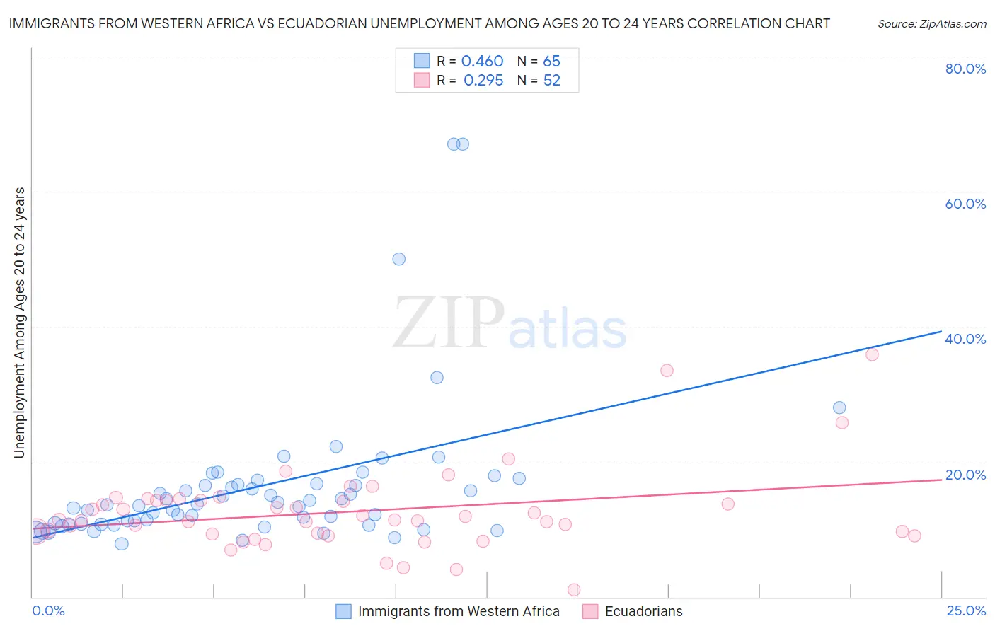 Immigrants from Western Africa vs Ecuadorian Unemployment Among Ages 20 to 24 years