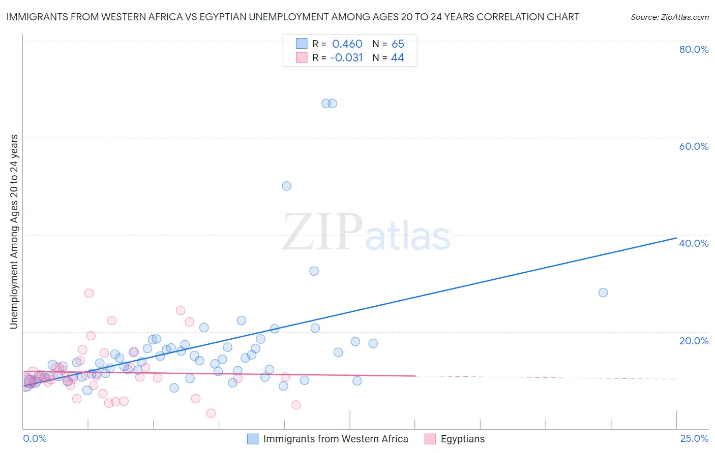 Immigrants from Western Africa vs Egyptian Unemployment Among Ages 20 to 24 years