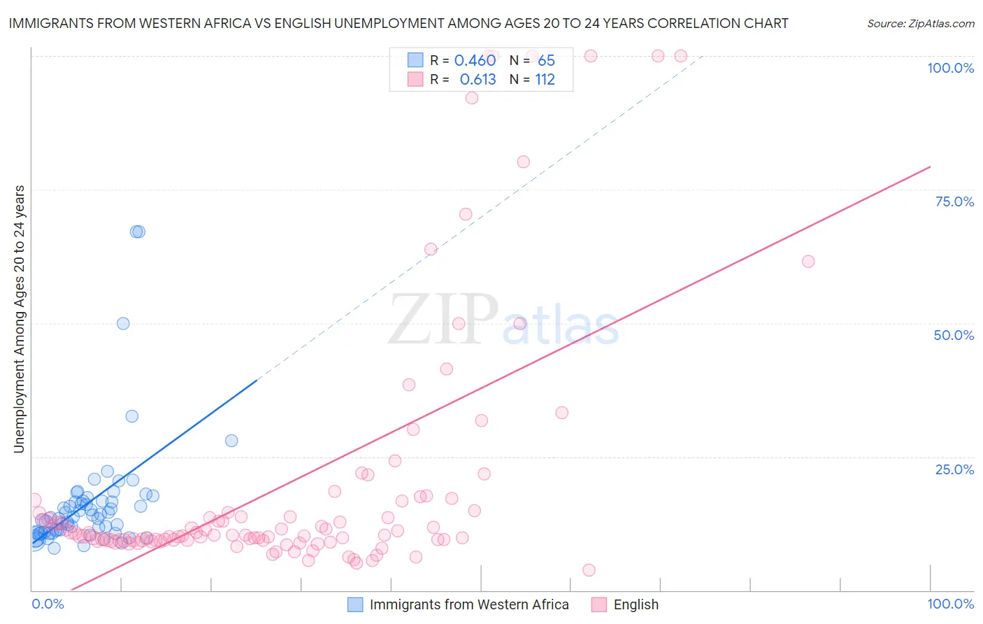 Immigrants from Western Africa vs English Unemployment Among Ages 20 to 24 years