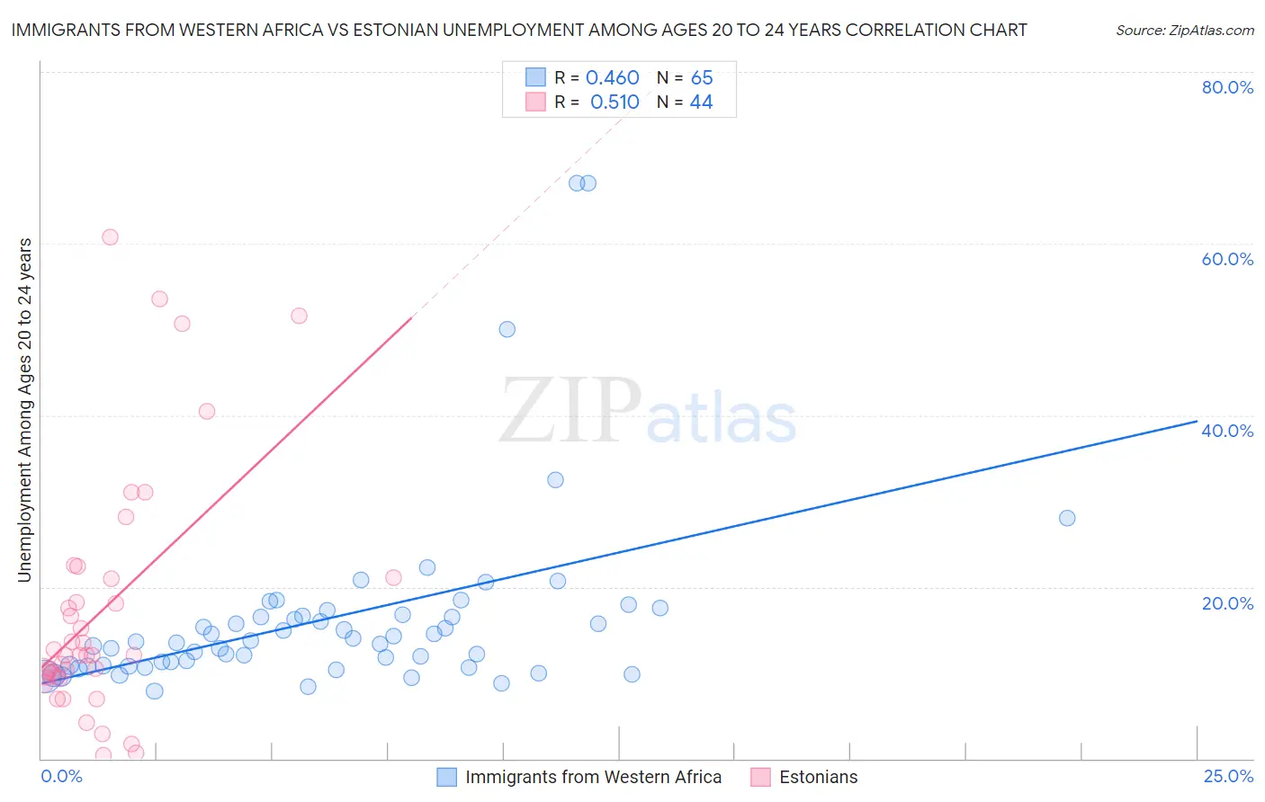 Immigrants from Western Africa vs Estonian Unemployment Among Ages 20 to 24 years