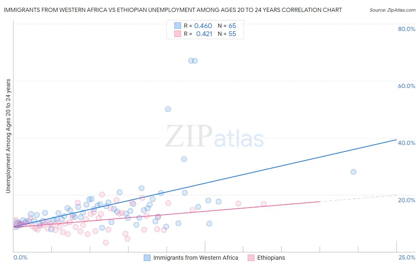 Immigrants from Western Africa vs Ethiopian Unemployment Among Ages 20 to 24 years