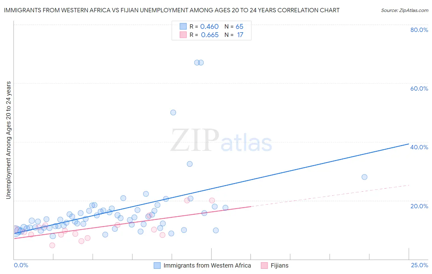 Immigrants from Western Africa vs Fijian Unemployment Among Ages 20 to 24 years