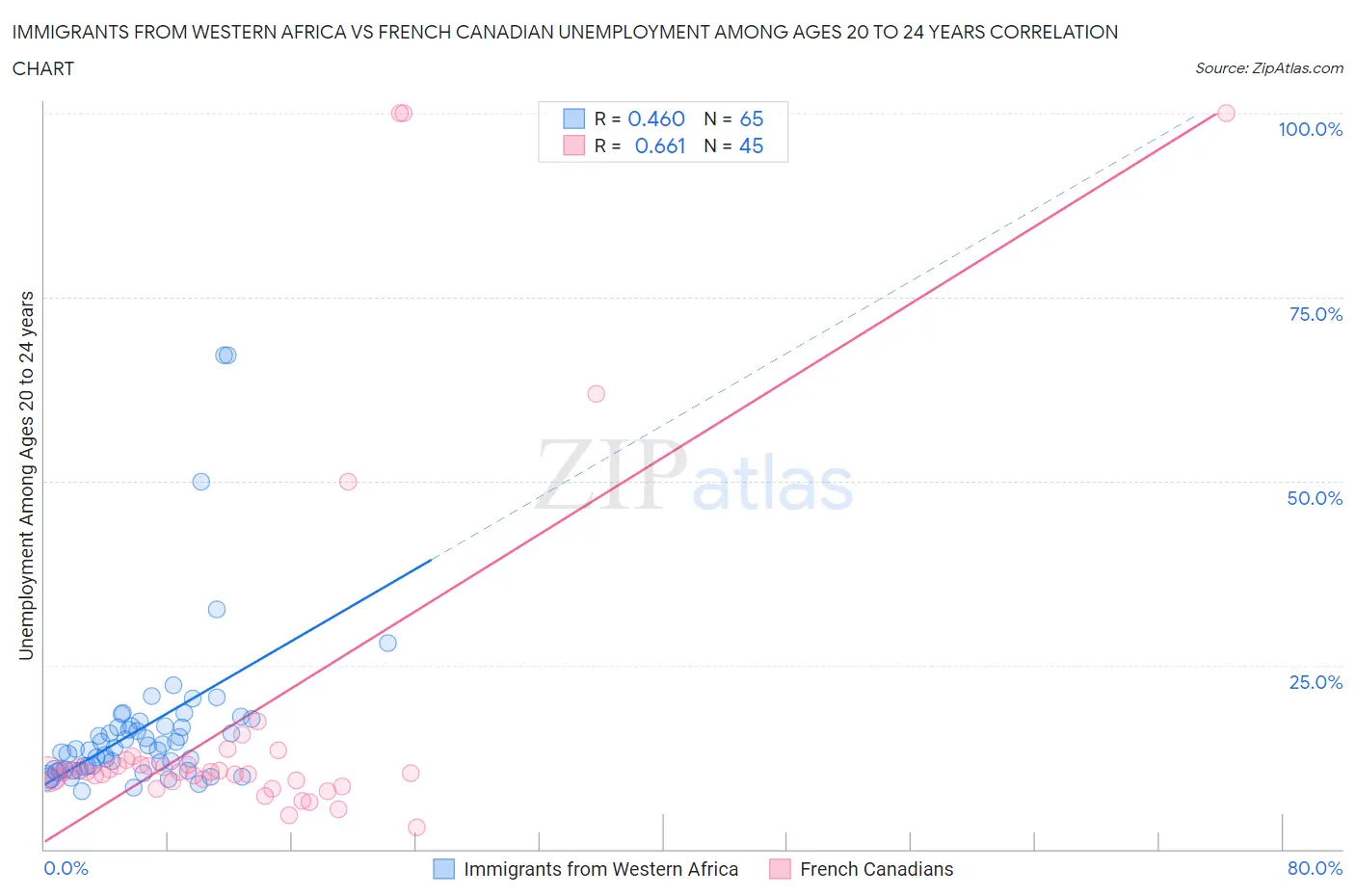 Immigrants from Western Africa vs French Canadian Unemployment Among Ages 20 to 24 years