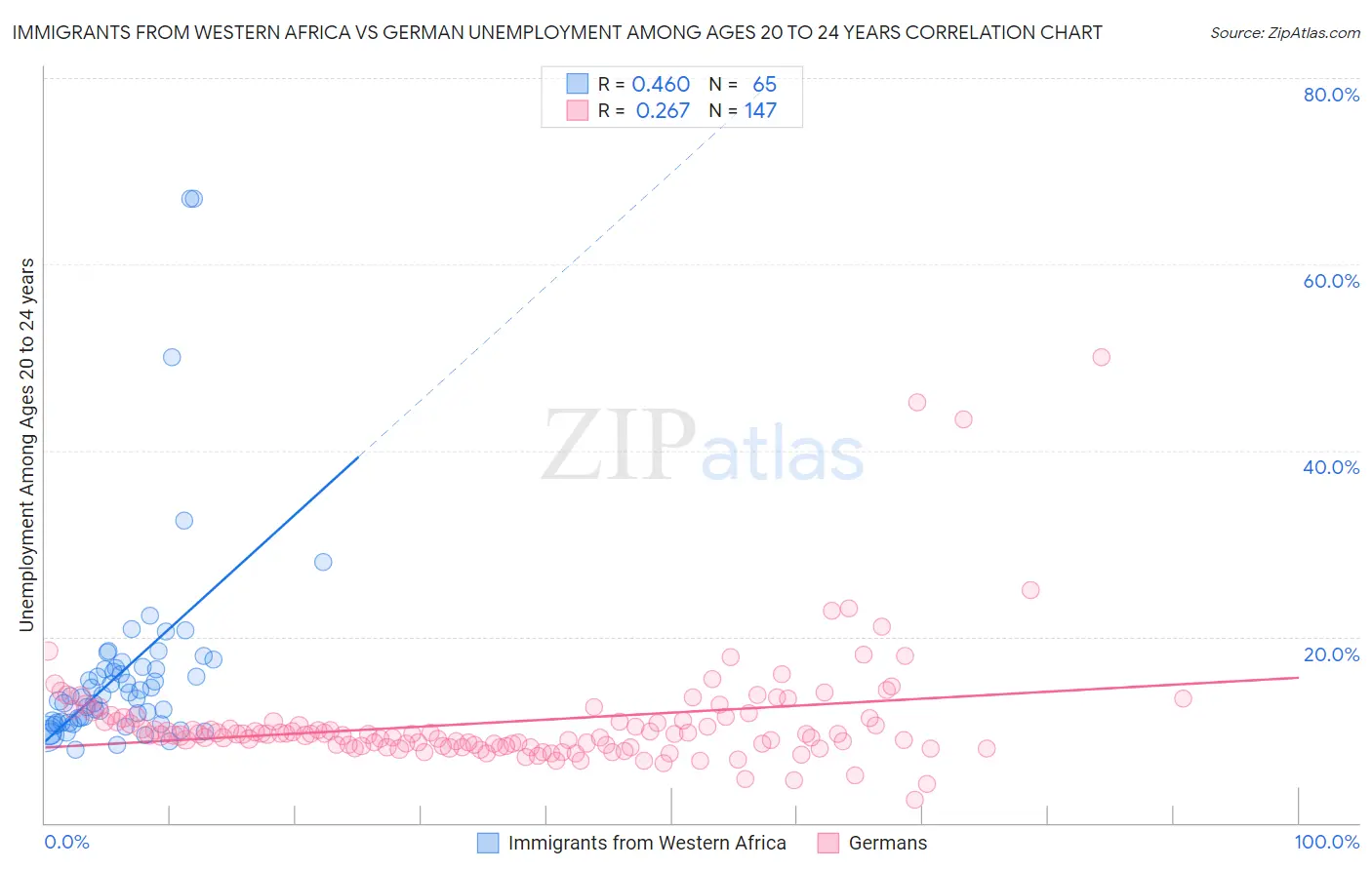 Immigrants from Western Africa vs German Unemployment Among Ages 20 to 24 years