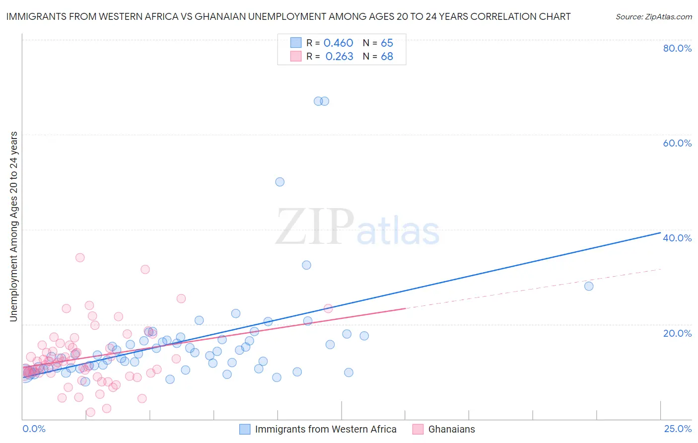 Immigrants from Western Africa vs Ghanaian Unemployment Among Ages 20 to 24 years