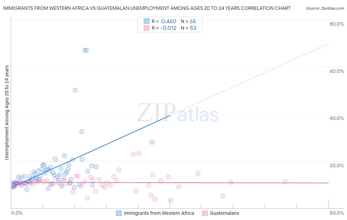 Immigrants from Western Africa vs Guatemalan Unemployment Among Ages 20 to 24 years