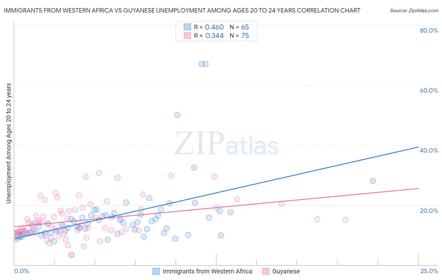 Immigrants from Western Africa vs Guyanese Unemployment Among Ages 20 to 24 years