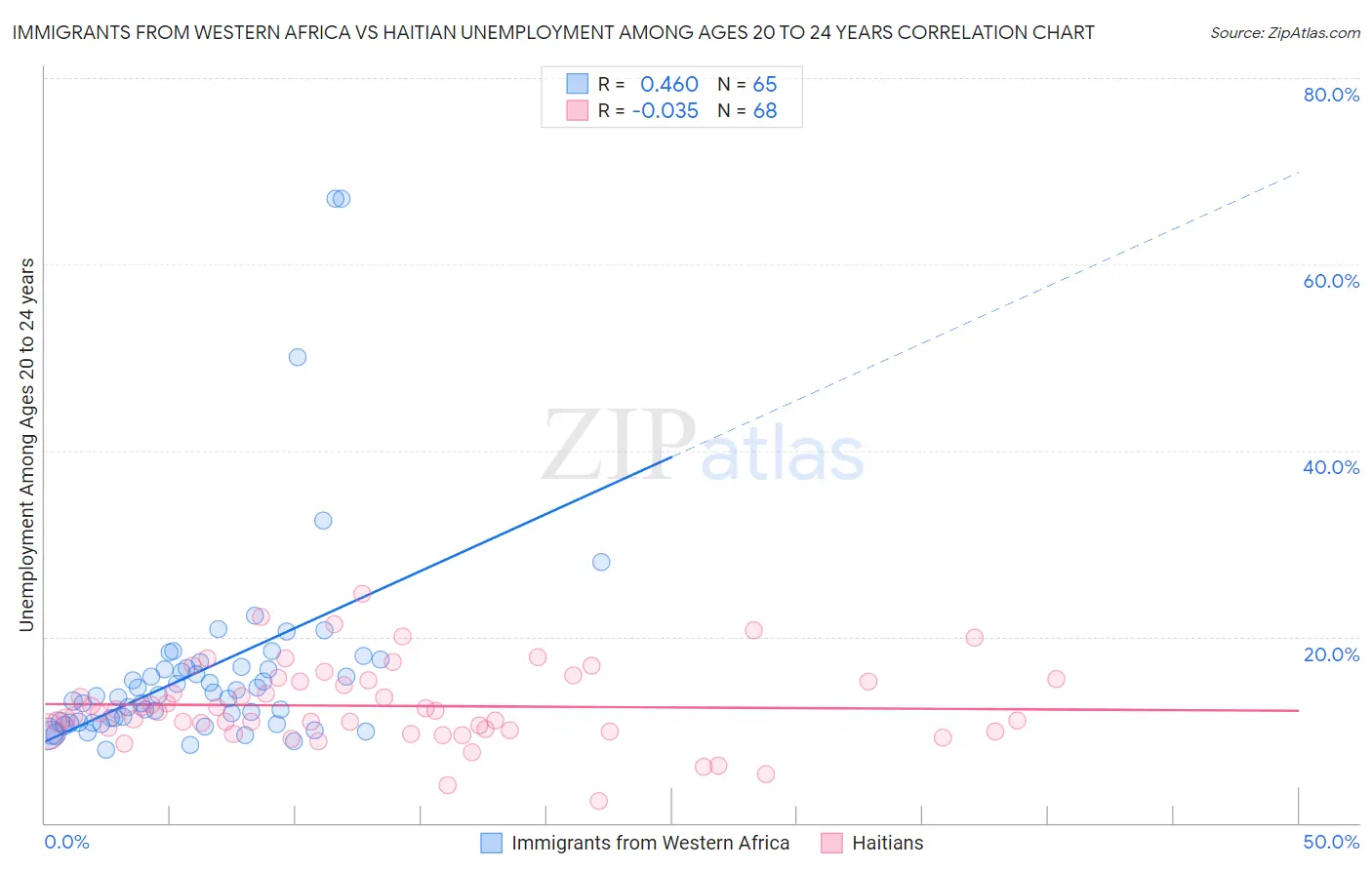 Immigrants from Western Africa vs Haitian Unemployment Among Ages 20 to 24 years