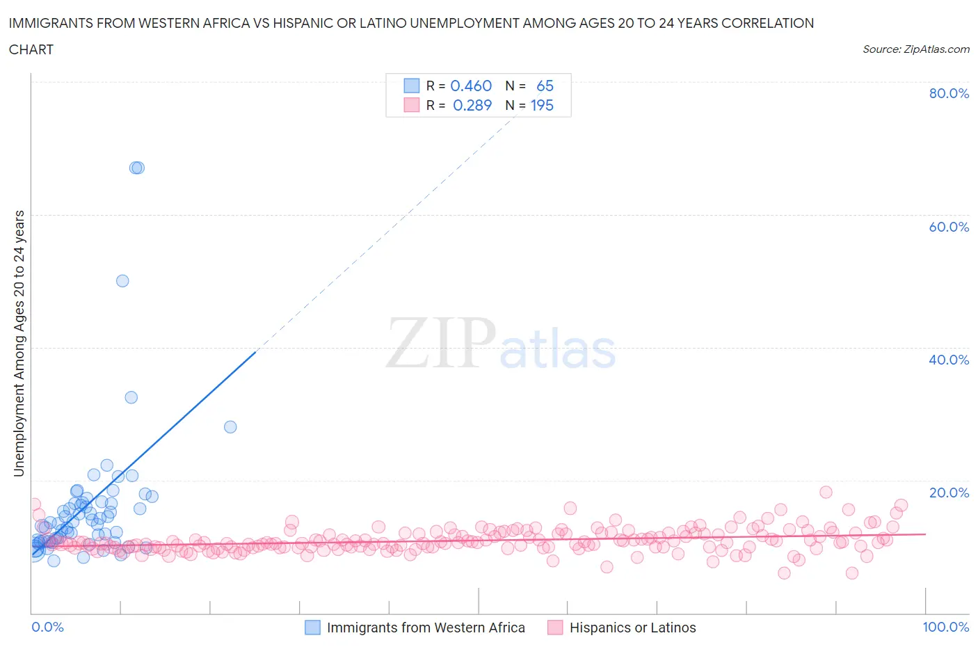 Immigrants from Western Africa vs Hispanic or Latino Unemployment Among Ages 20 to 24 years