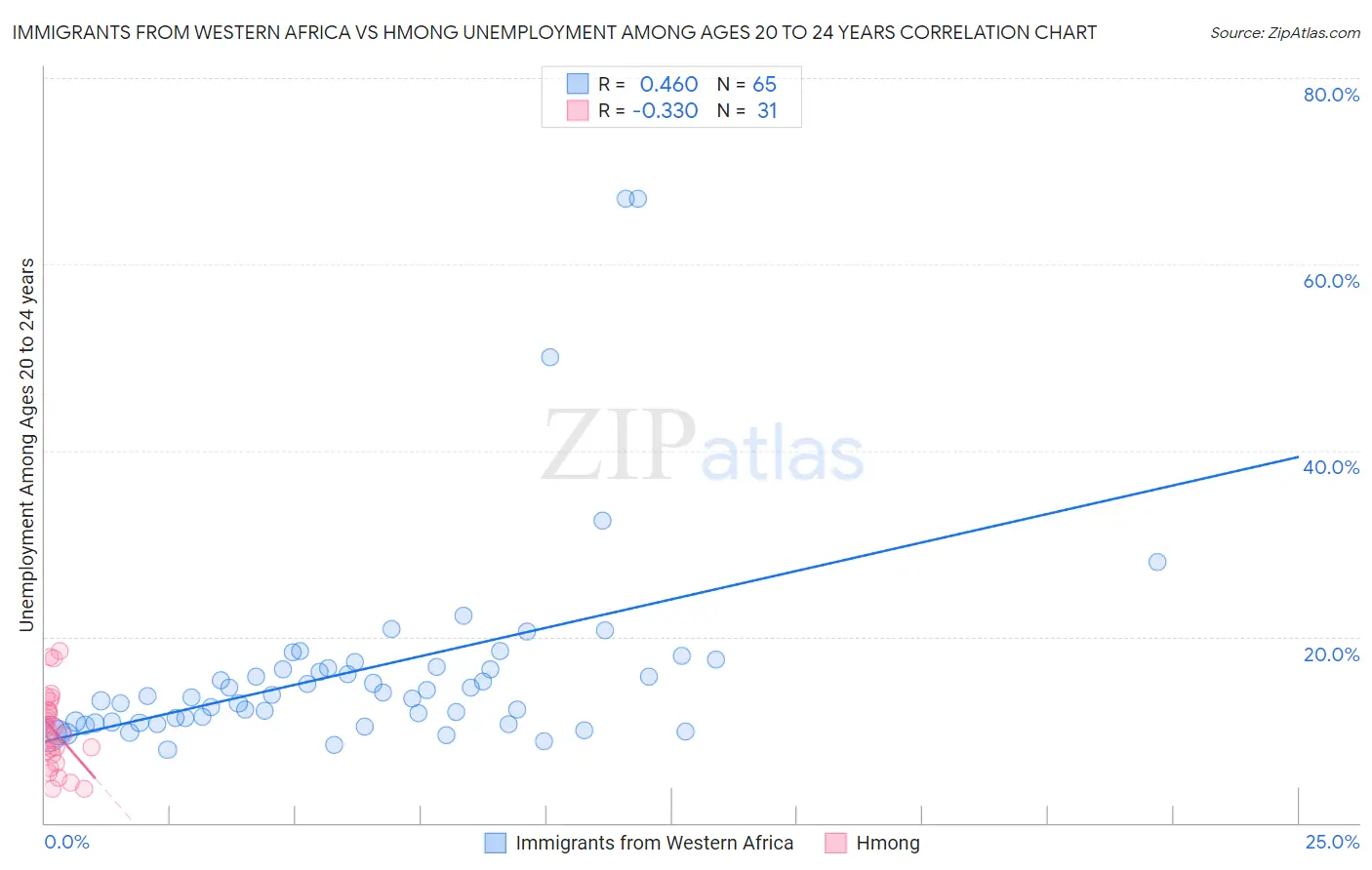 Immigrants from Western Africa vs Hmong Unemployment Among Ages 20 to 24 years