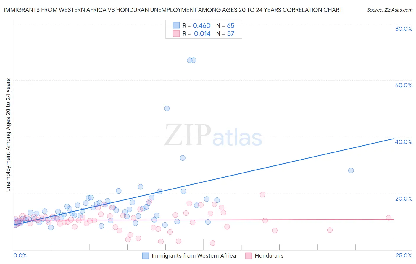 Immigrants from Western Africa vs Honduran Unemployment Among Ages 20 to 24 years