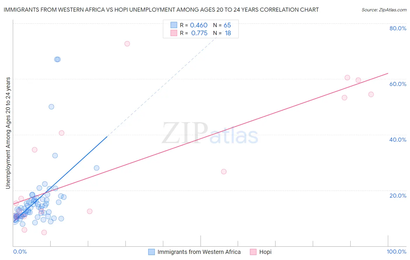 Immigrants from Western Africa vs Hopi Unemployment Among Ages 20 to 24 years