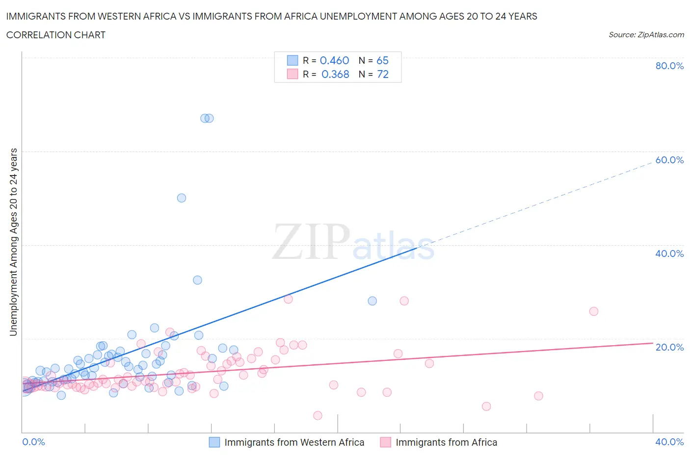 Immigrants from Western Africa vs Immigrants from Africa Unemployment Among Ages 20 to 24 years