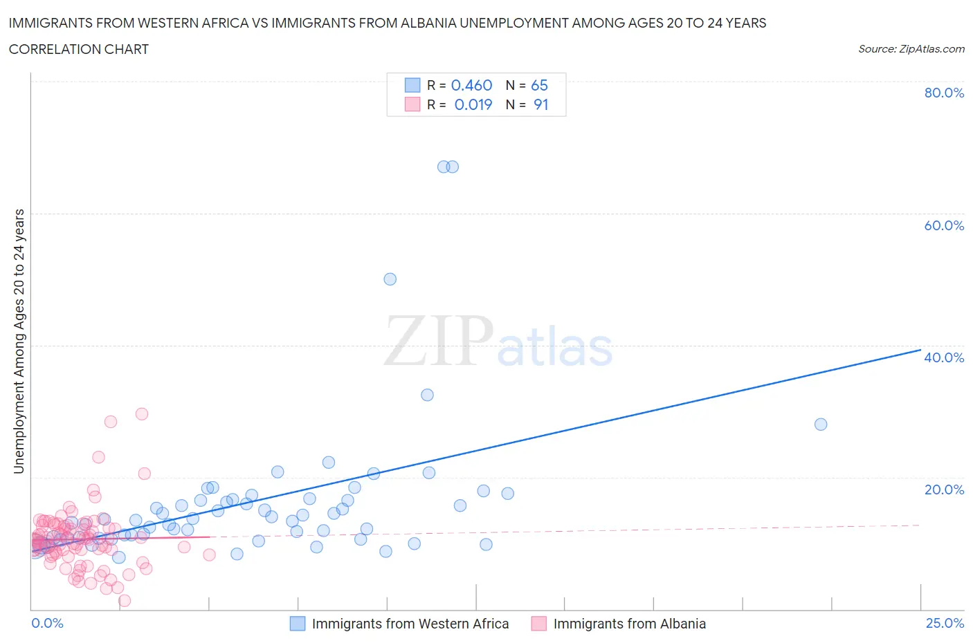 Immigrants from Western Africa vs Immigrants from Albania Unemployment Among Ages 20 to 24 years