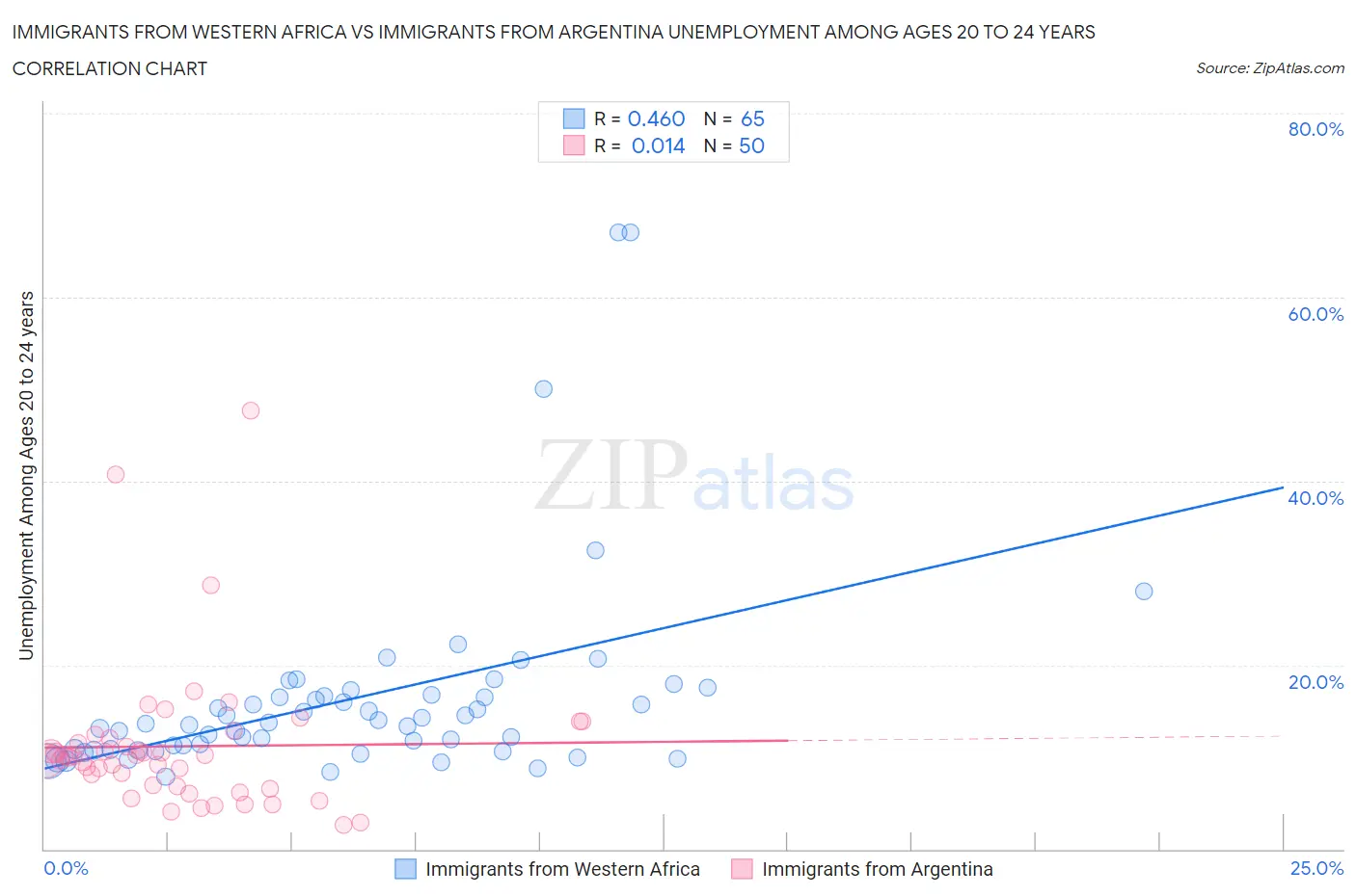 Immigrants from Western Africa vs Immigrants from Argentina Unemployment Among Ages 20 to 24 years