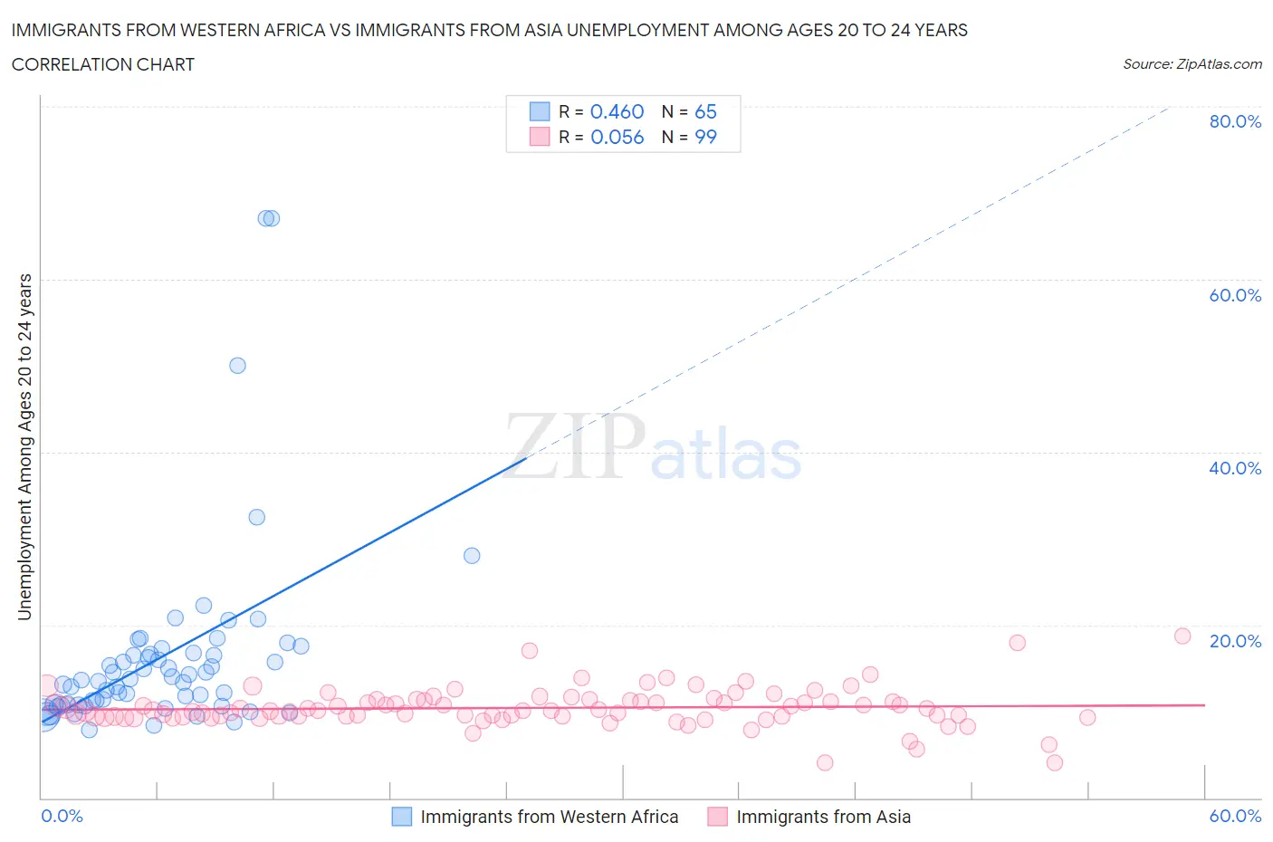 Immigrants from Western Africa vs Immigrants from Asia Unemployment Among Ages 20 to 24 years