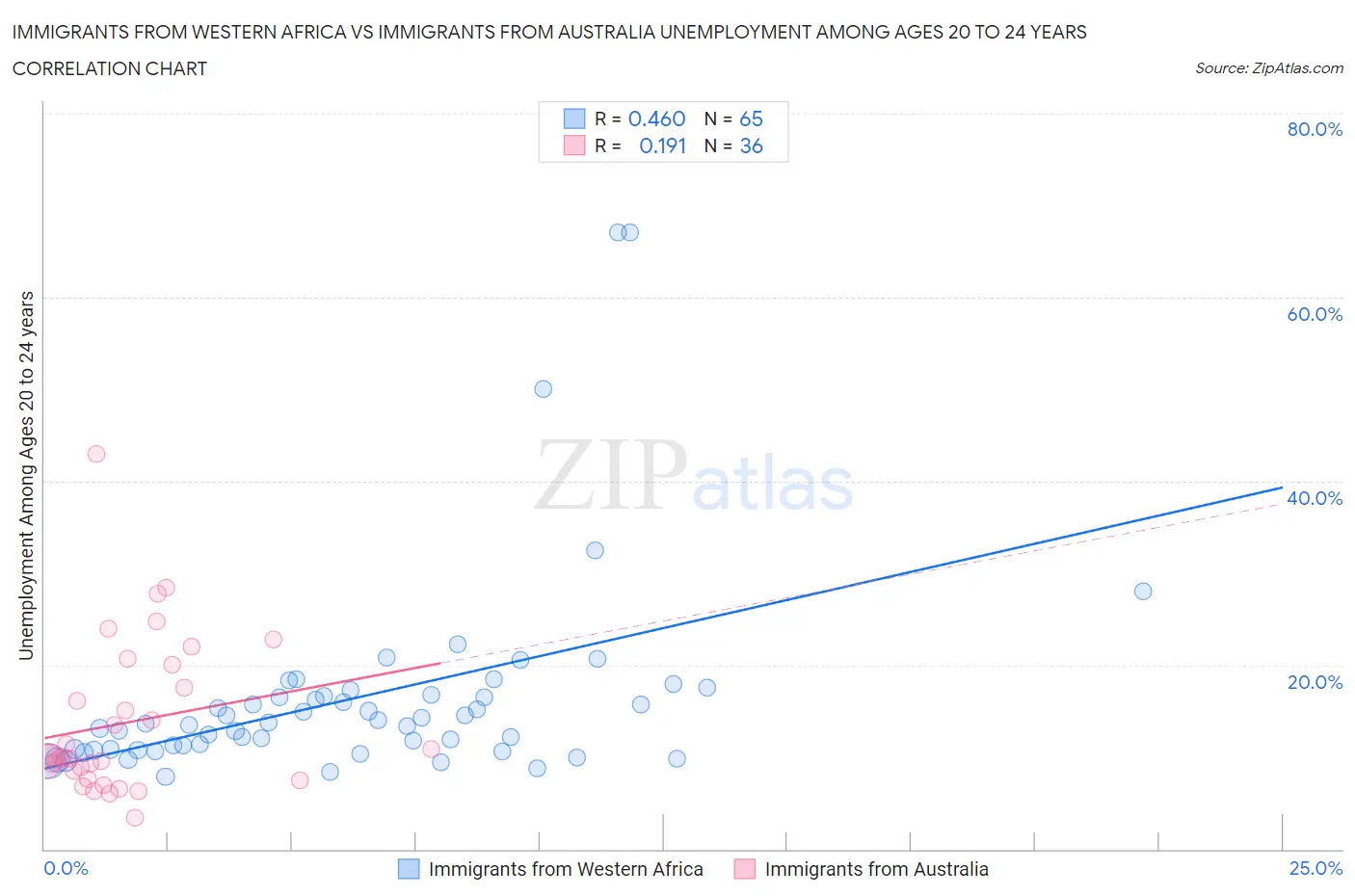 Immigrants from Western Africa vs Immigrants from Australia Unemployment Among Ages 20 to 24 years