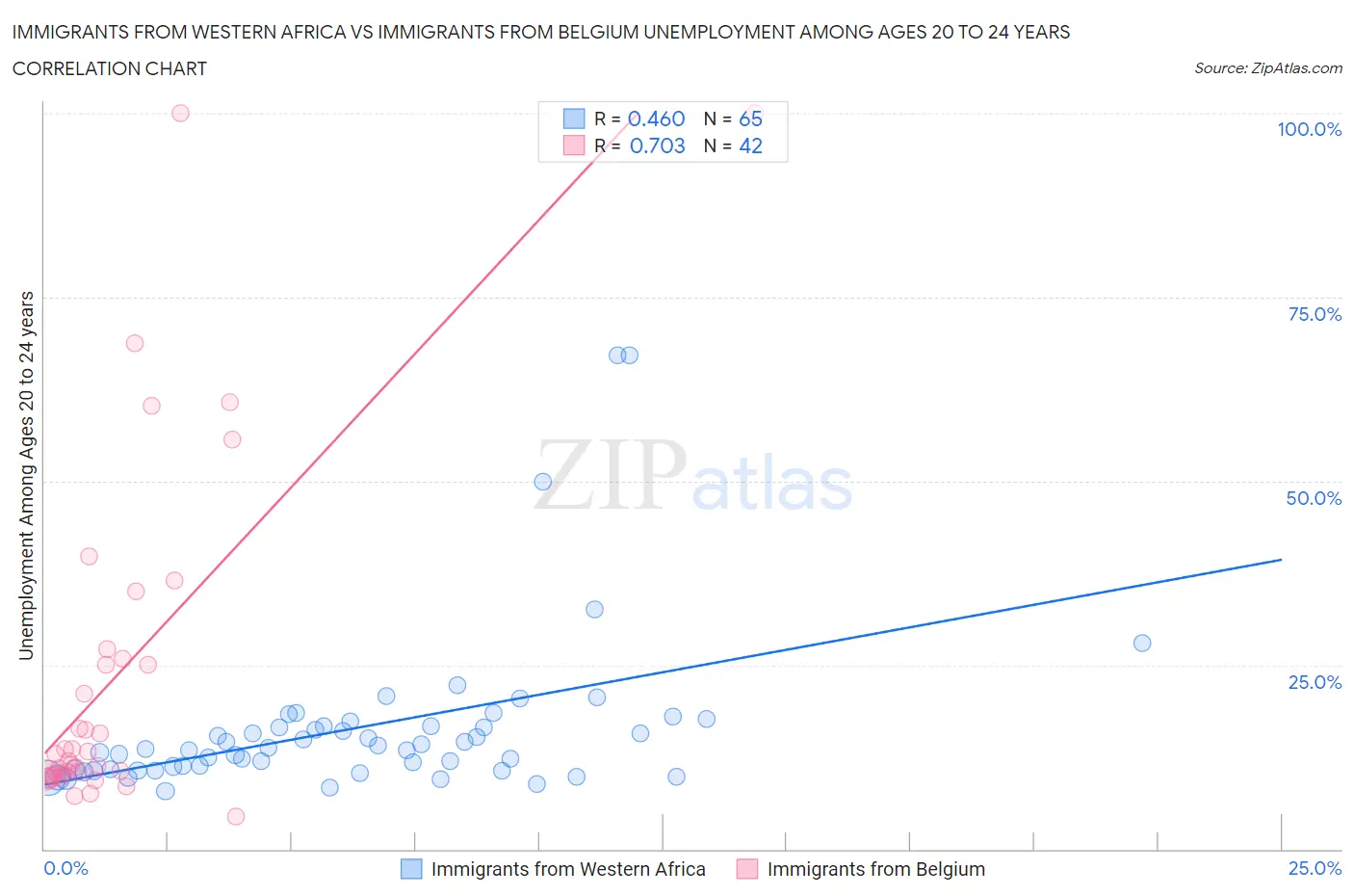 Immigrants from Western Africa vs Immigrants from Belgium Unemployment Among Ages 20 to 24 years