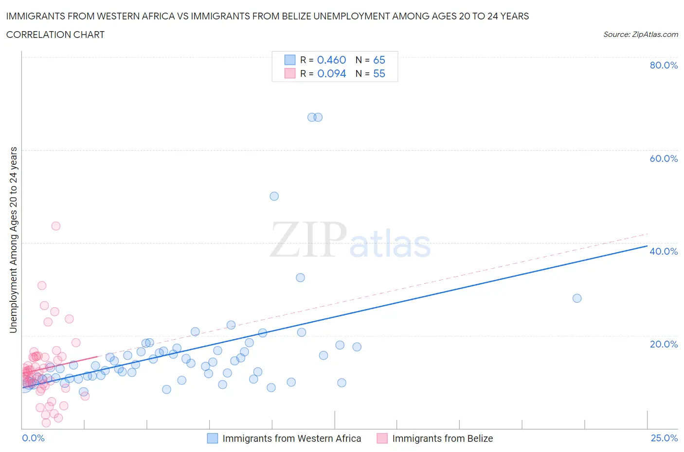 Immigrants from Western Africa vs Immigrants from Belize Unemployment Among Ages 20 to 24 years