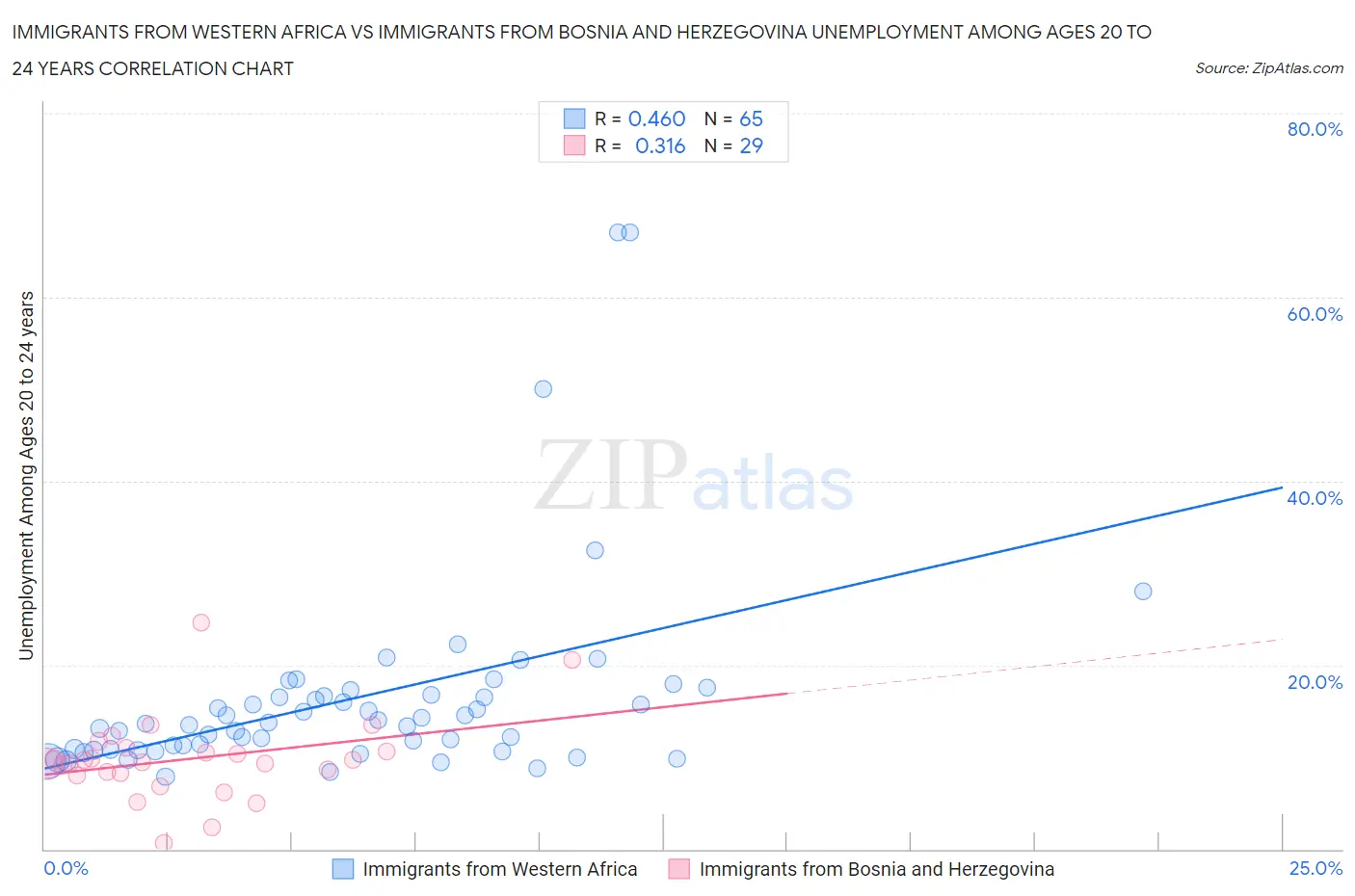 Immigrants from Western Africa vs Immigrants from Bosnia and Herzegovina Unemployment Among Ages 20 to 24 years