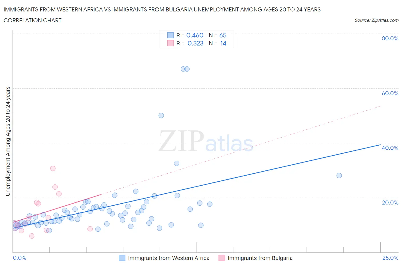 Immigrants from Western Africa vs Immigrants from Bulgaria Unemployment Among Ages 20 to 24 years