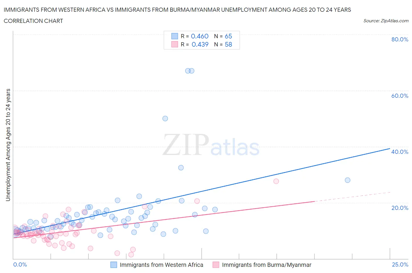 Immigrants from Western Africa vs Immigrants from Burma/Myanmar Unemployment Among Ages 20 to 24 years