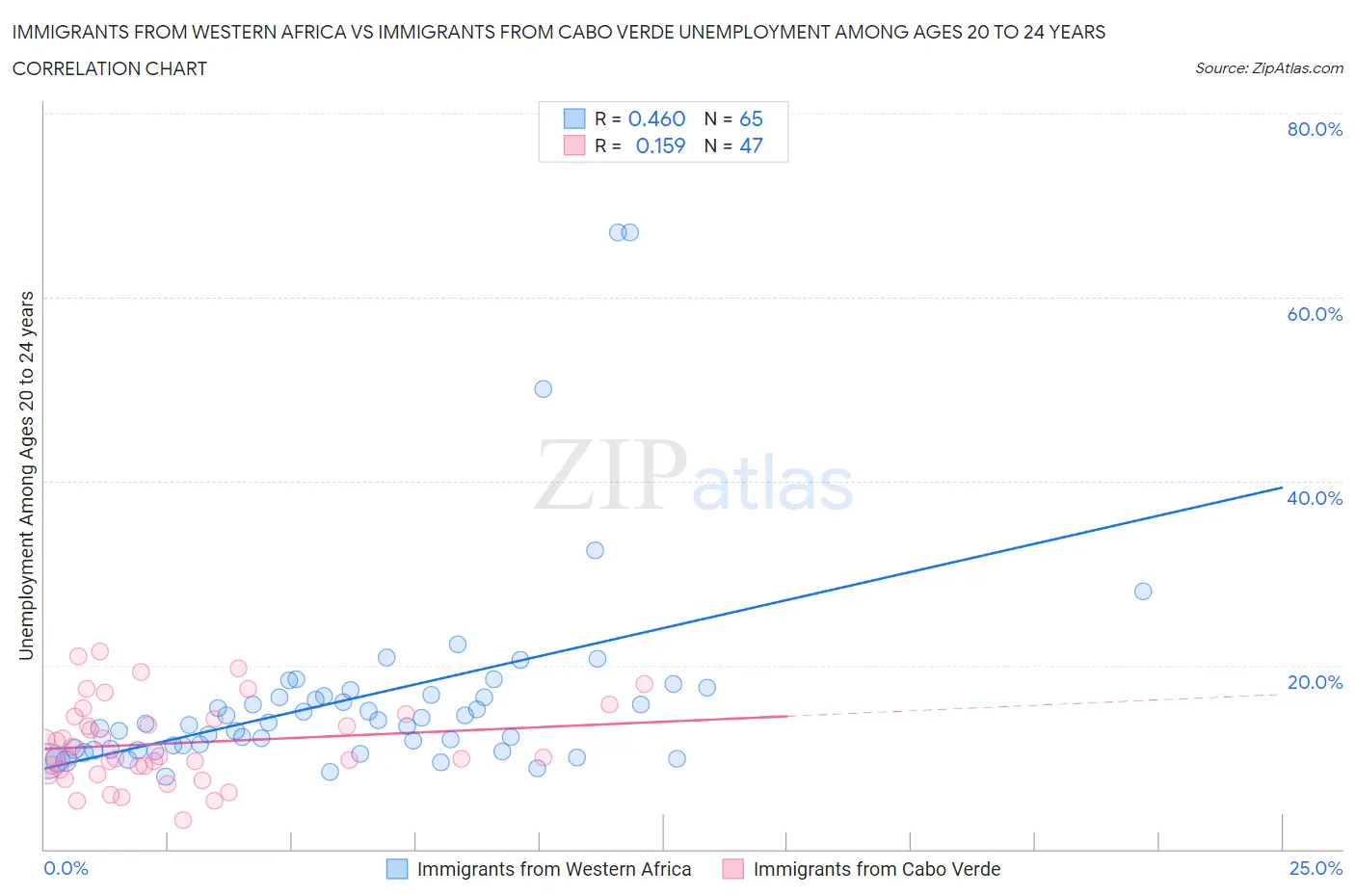 Immigrants from Western Africa vs Immigrants from Cabo Verde Unemployment Among Ages 20 to 24 years