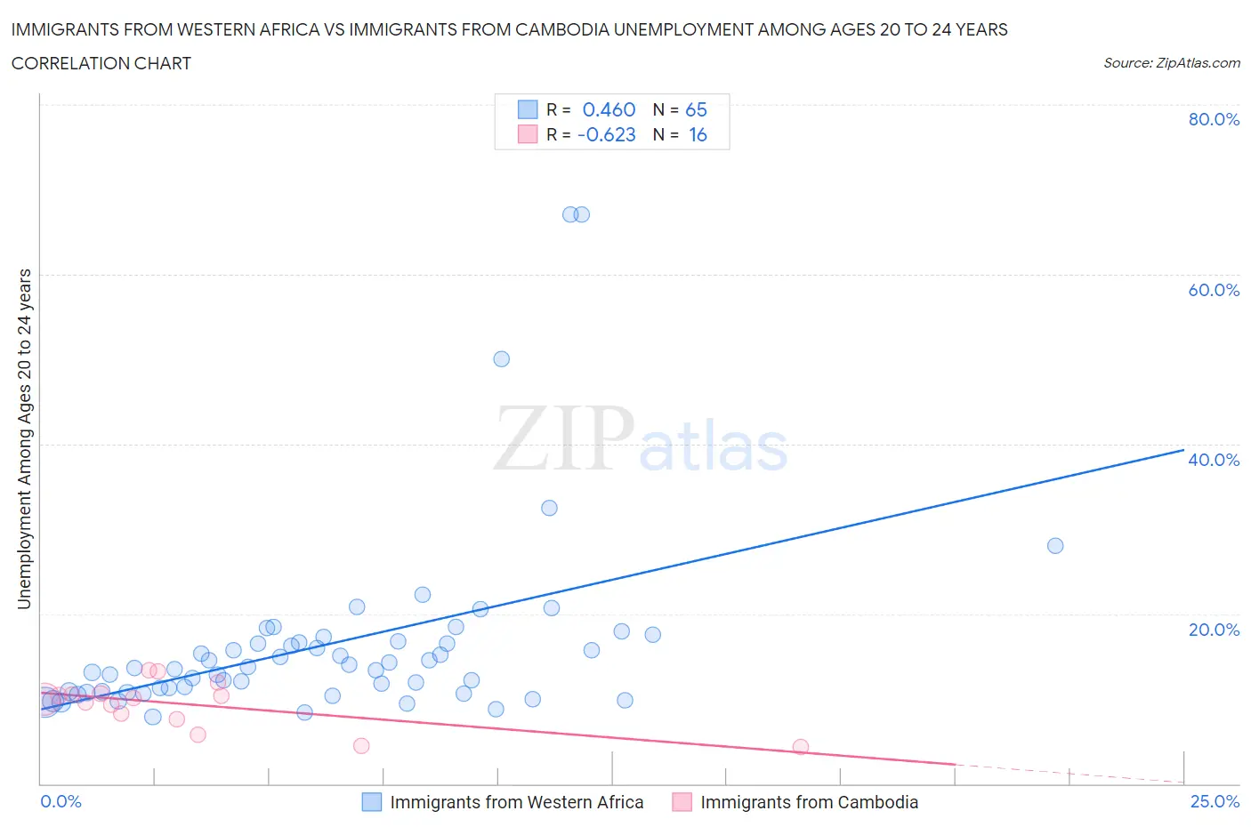 Immigrants from Western Africa vs Immigrants from Cambodia Unemployment Among Ages 20 to 24 years