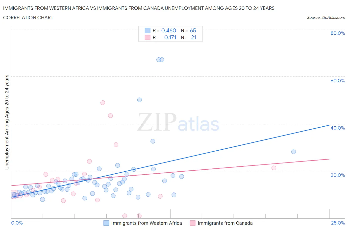 Immigrants from Western Africa vs Immigrants from Canada Unemployment Among Ages 20 to 24 years